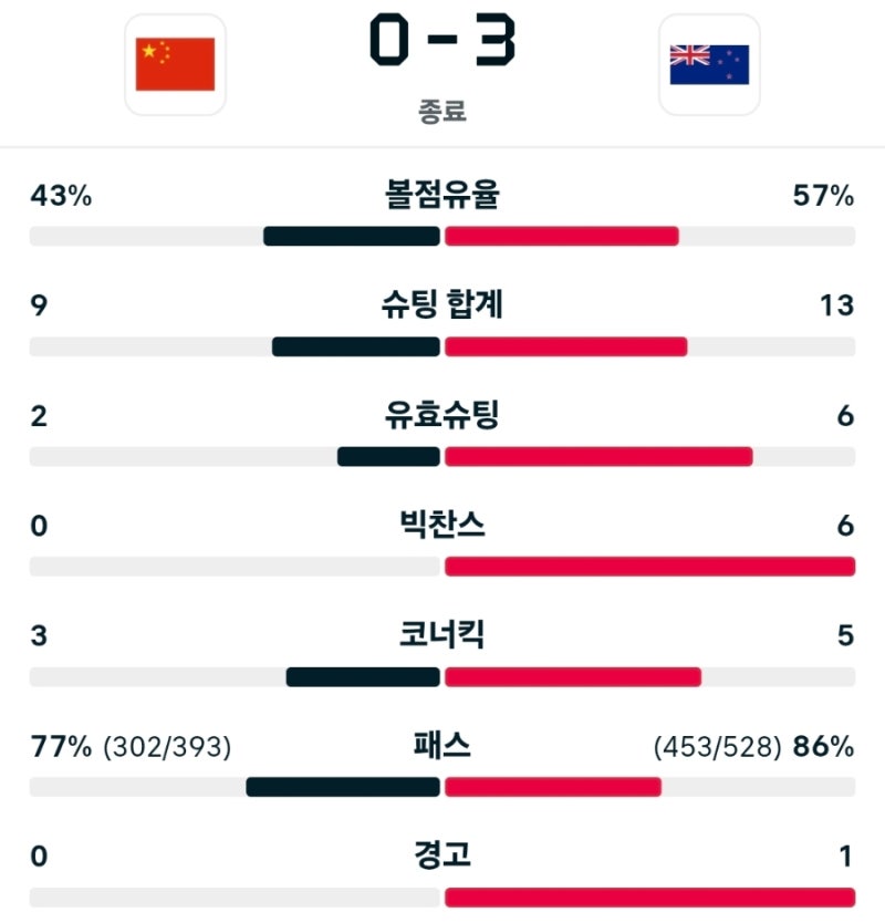 중국 0-3 뉴질랜드 | A매치 친선경기 경기결과