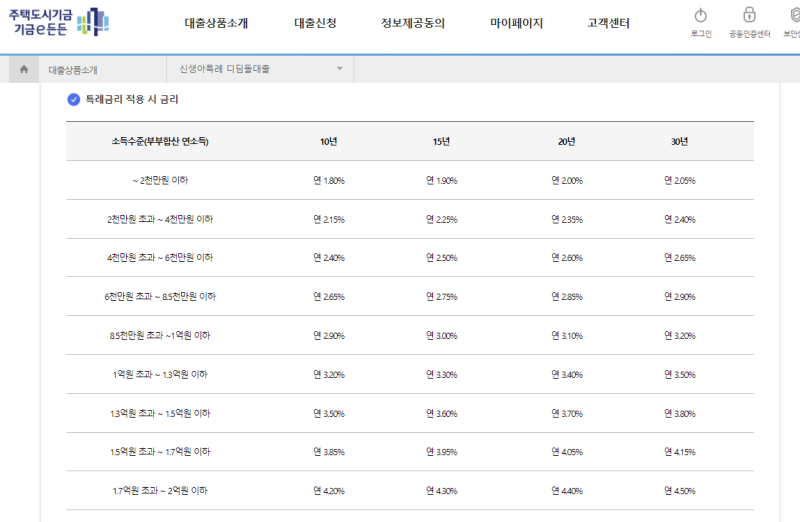5년 고정 만기 전 무조건 챙겨야 할 신생아 특례 디딤돌 대환대출 조건