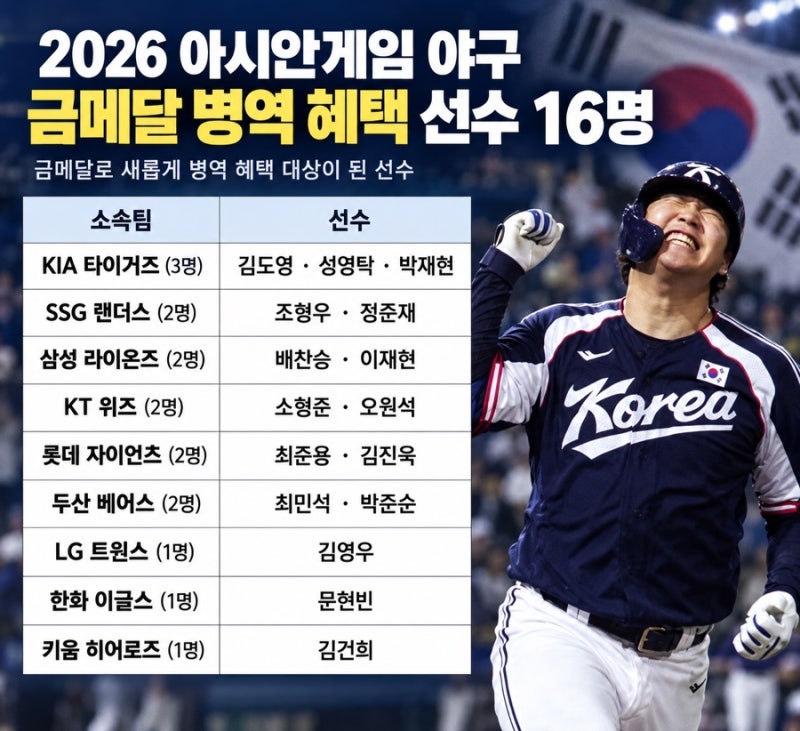 야구 대표팀 군면제 대상 병역 혜택 받는 선수는 누구?