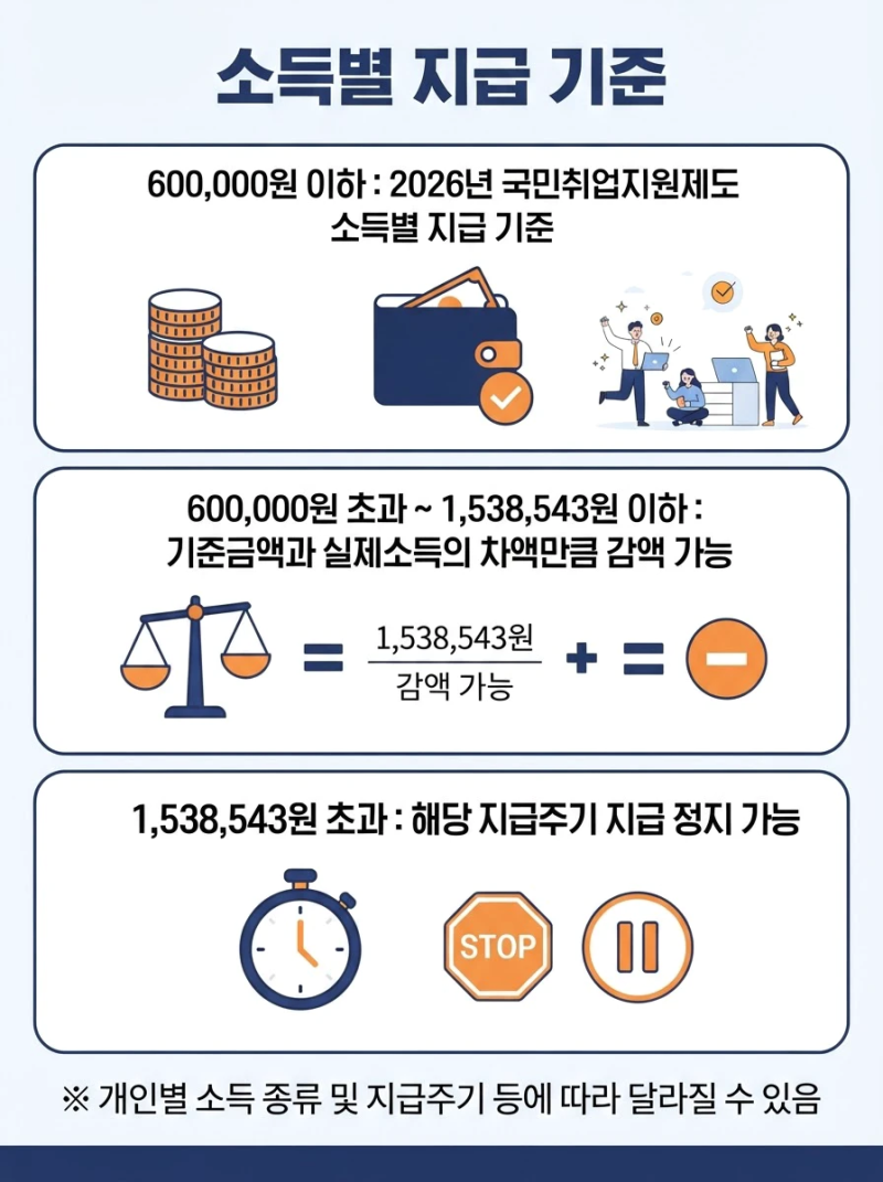 2026 국민취업지원제도 지급정지·감액 기준! 알바 소득 신고 및 부정수급 총정리