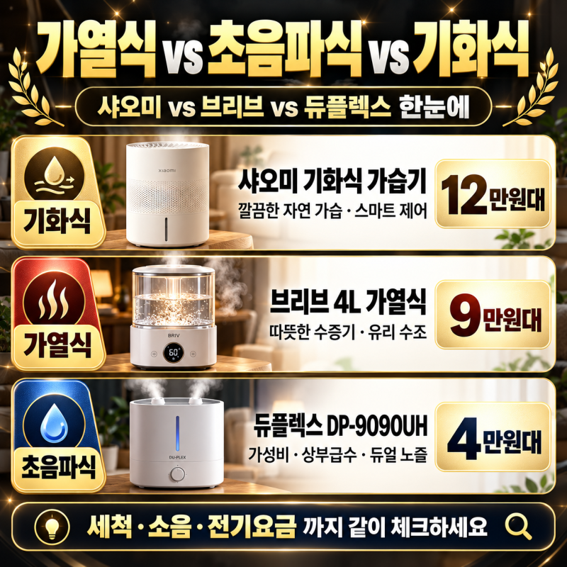 [가습기_최종]가열식 vs 초음파식 vs 기화식 가습기 비교 분석 총정리! ｜브리브·듀플렉스·조....