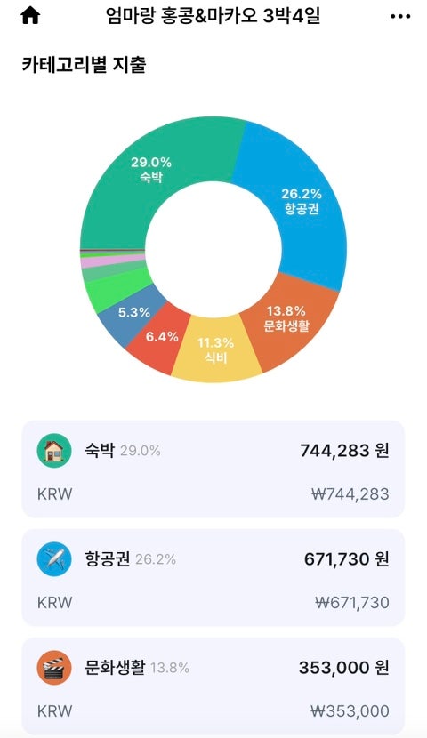 [홍콩&마카오] 홍콩&마카오 2인 3박 4일 여행 경비, 꿀팁