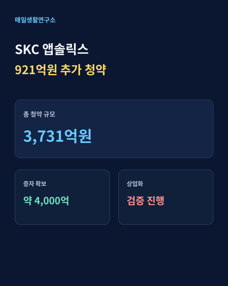 SKC 앱솔릭스 921억원 추가 투자…글라스기판 총 청약 3731억원