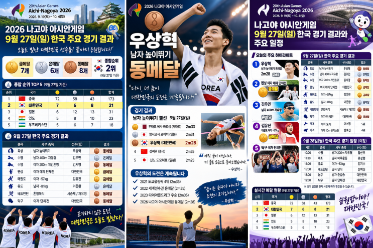 아시안게임 한국 메달 순위 실시간｜9월 27일 우상혁 동메달·여자핸....