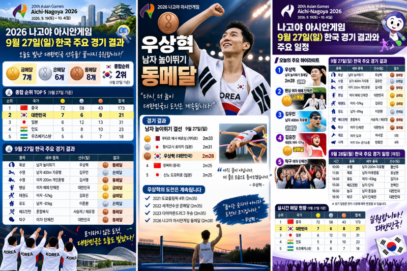 아시안게임 한국 메달 순위 실시간｜9월 27일 우상혁 동메달·여자핸드볼·펜싱 금메달 속보