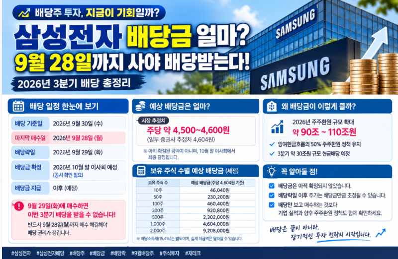삼성전자 배당금 얼마? 9월 28일까지 사야 받는다｜2026년 3분기 배당 총정리