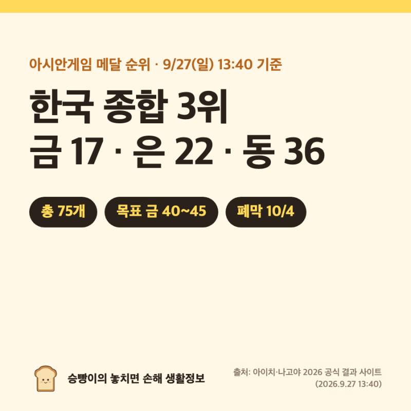 아시안게임 메달 순위 2026｜한국 종합 3위 금17·은22·동36 (9/27 13:40) · 남은 금메달 기회 날짜....