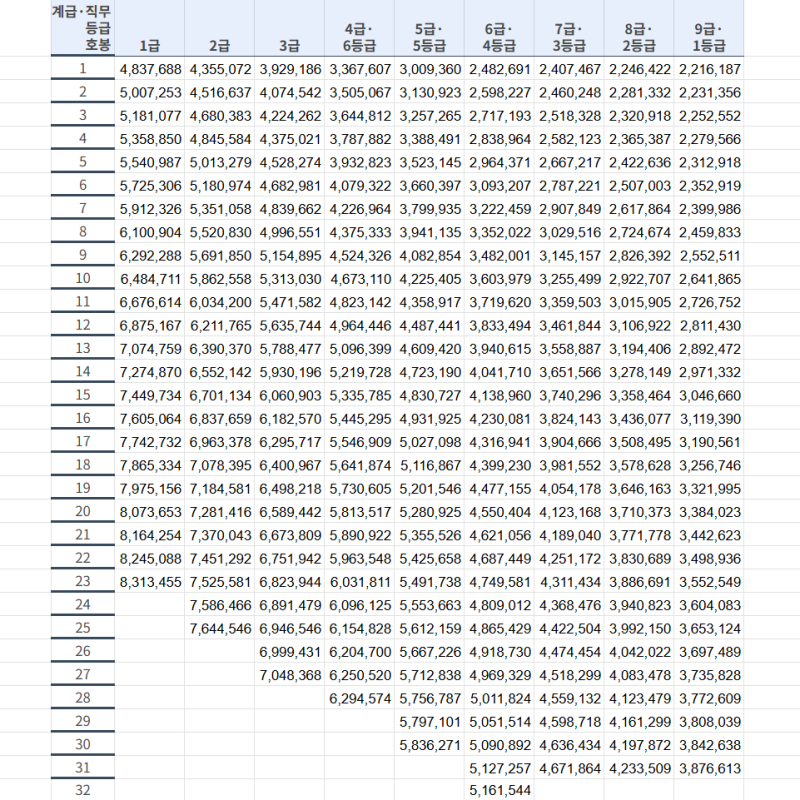 2027년 공무원 봉급표 3.9%인상, 9급 1호봉 실수령액은?
