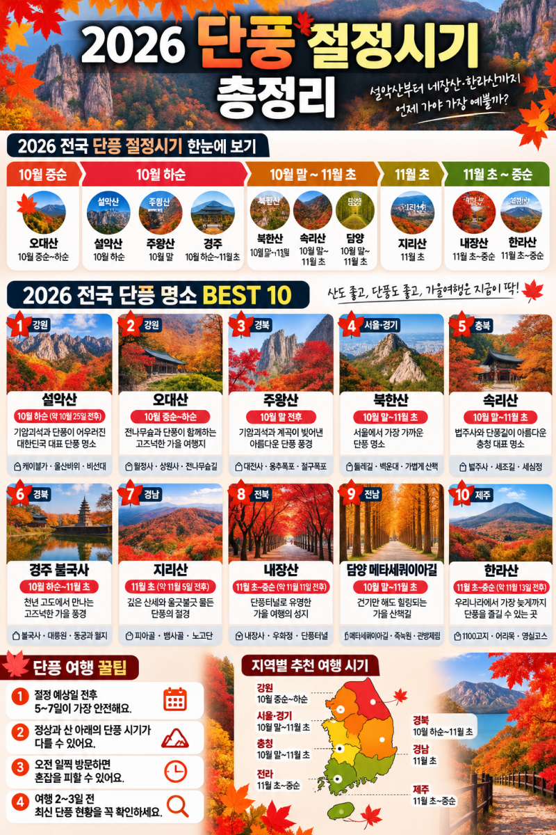 2026 단풍 절정시기 총정리｜국내 단풍 명소 BEST 10, 실패 없는 가을여행 추천