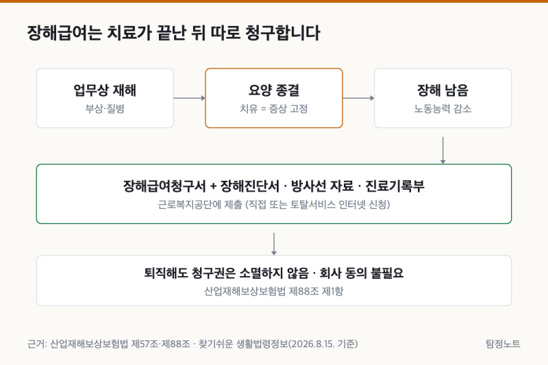 산재 장해급여 청구, 퇴사해도 5년 안이면 됩니다