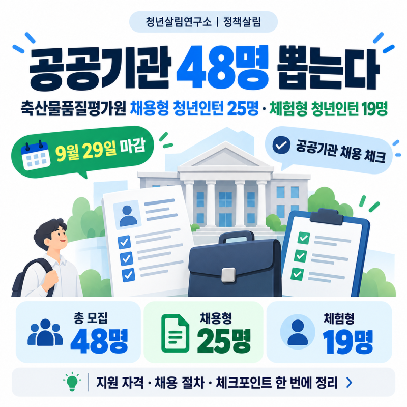 공공기관 48명 뽑는다｜채용형 청년인턴 25명·체험형 19명, 29일 마감
