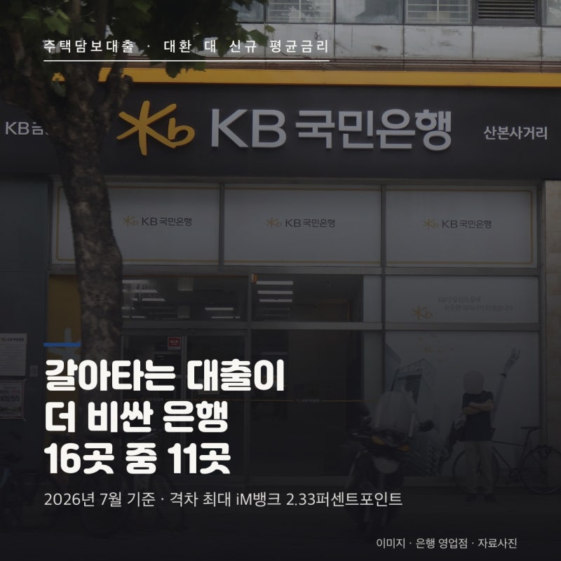 주담대 대환대출 금리 역전 총정리 : 은행 16곳 중 11곳에서 갈아타는 대출이 새 대출보다 비....