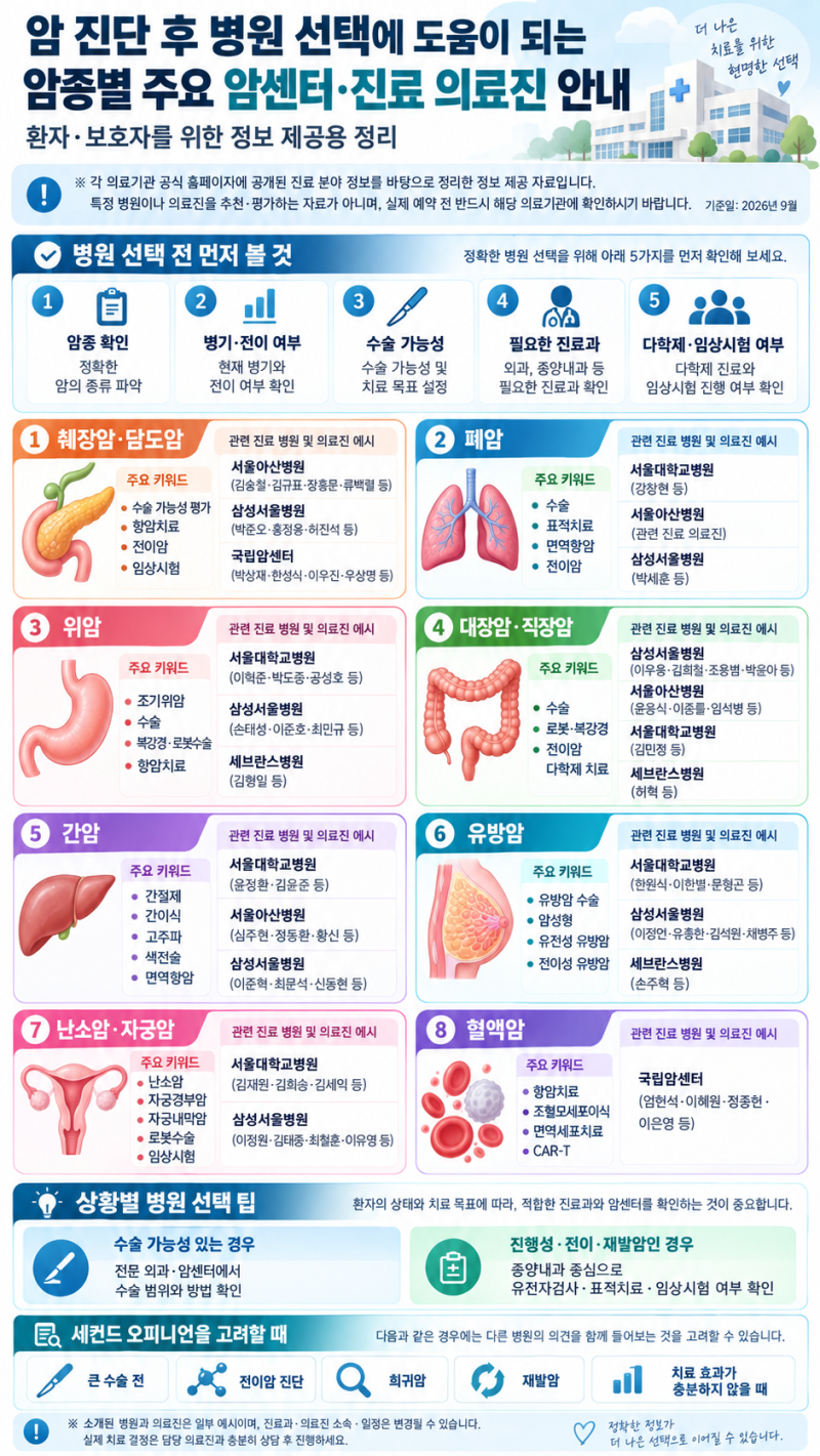 암 진단 후 병원 선택에 도움이 되는 암종별 주요 암센터·진료 의료진 안내