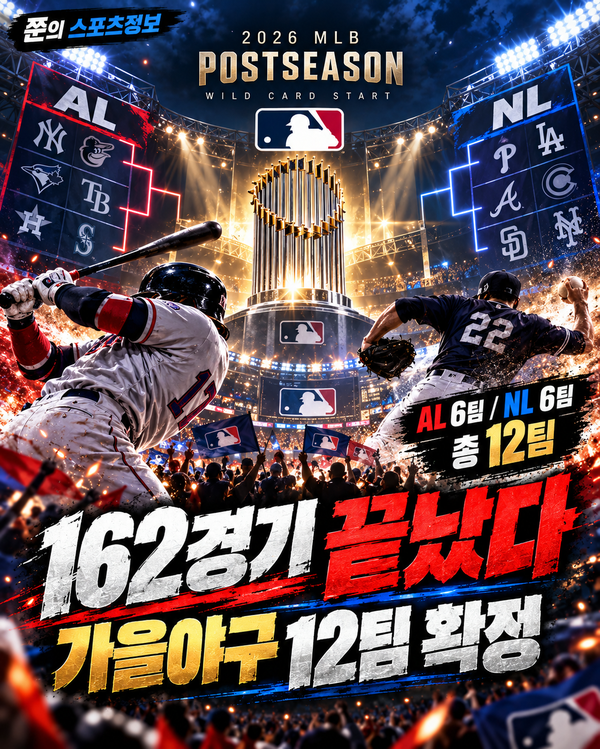 162경기 끝났다…2026 MLB 가을야구 12팀 확정, 이제 진짜 승부 시작