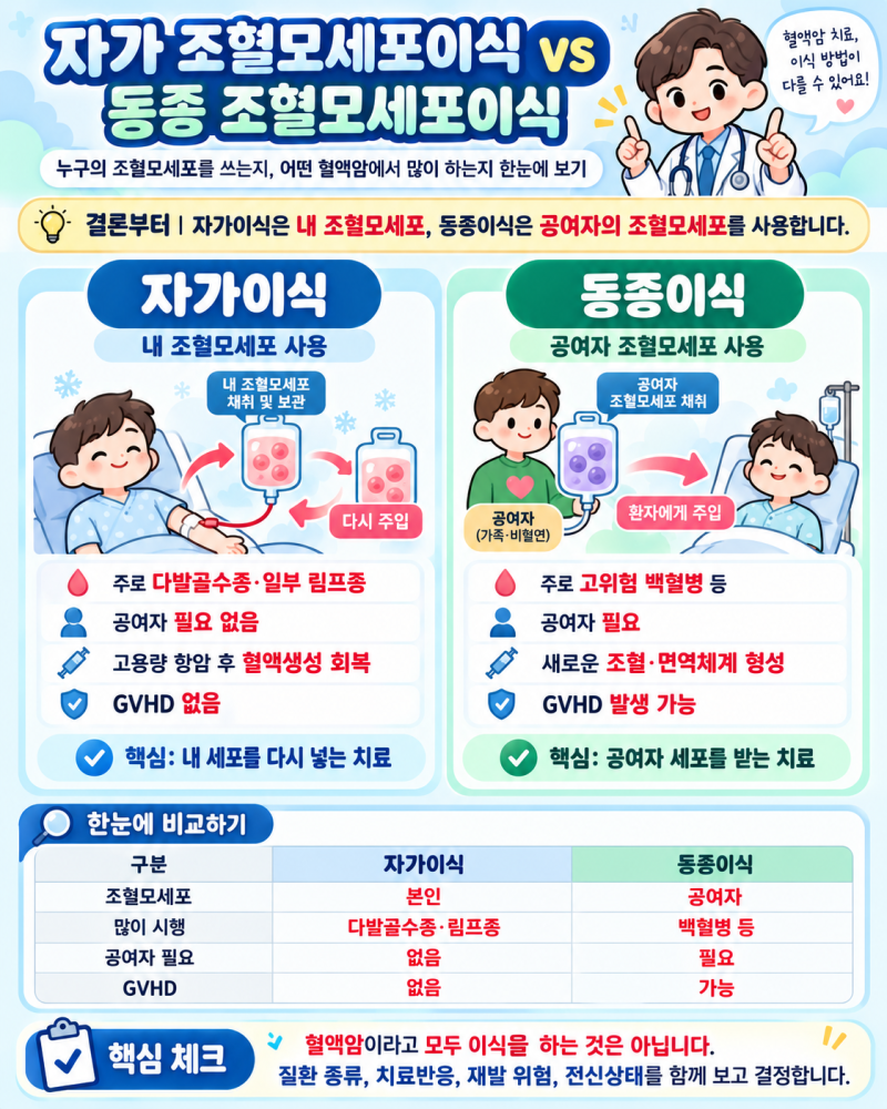 조혈모세포이식｜자가이식·동종이식 차이, 누가 받을까?