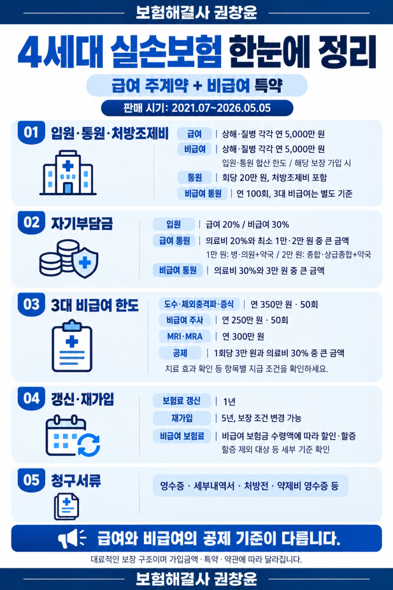 4세대 실손보험, 급여·비급여와 자기부담금 한눈에 정리