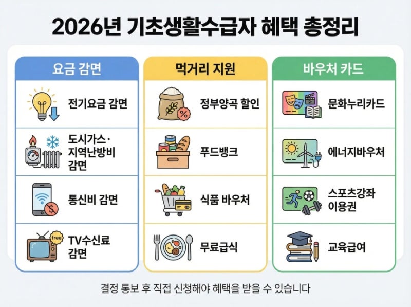 2026년 기초생활수급자 자격조건 신청 혜택보기