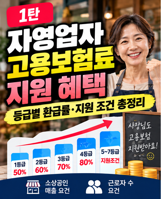 [1탄] 자영업자 고용보험료 지원사업! 최대 80% 환급 대상 및 혜택 완벽 정리
