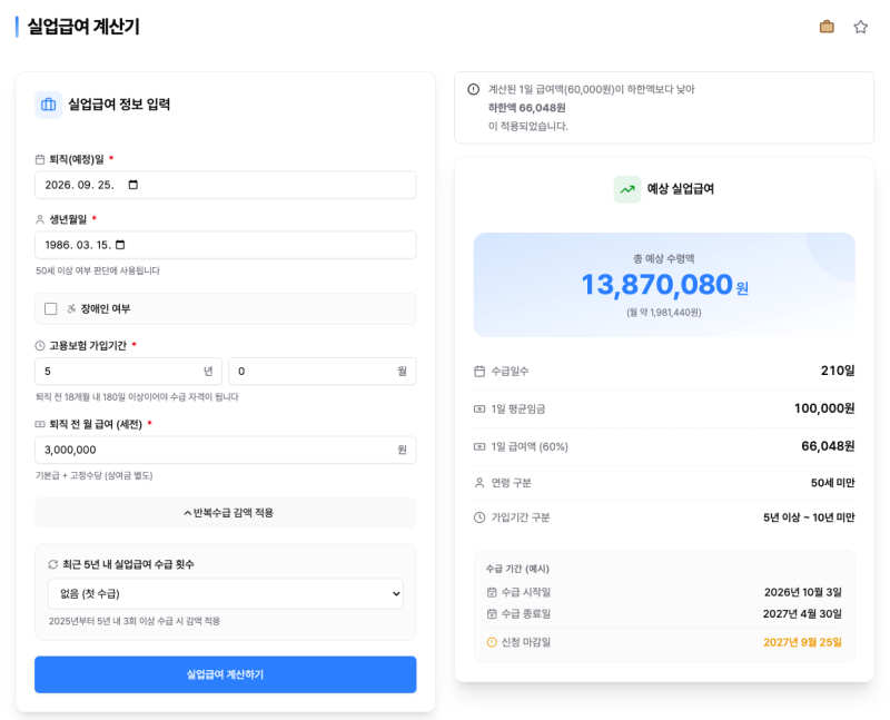 2026 실업급여 계산기 금액과 기간, 월급 300만원이면 하루 66,048원