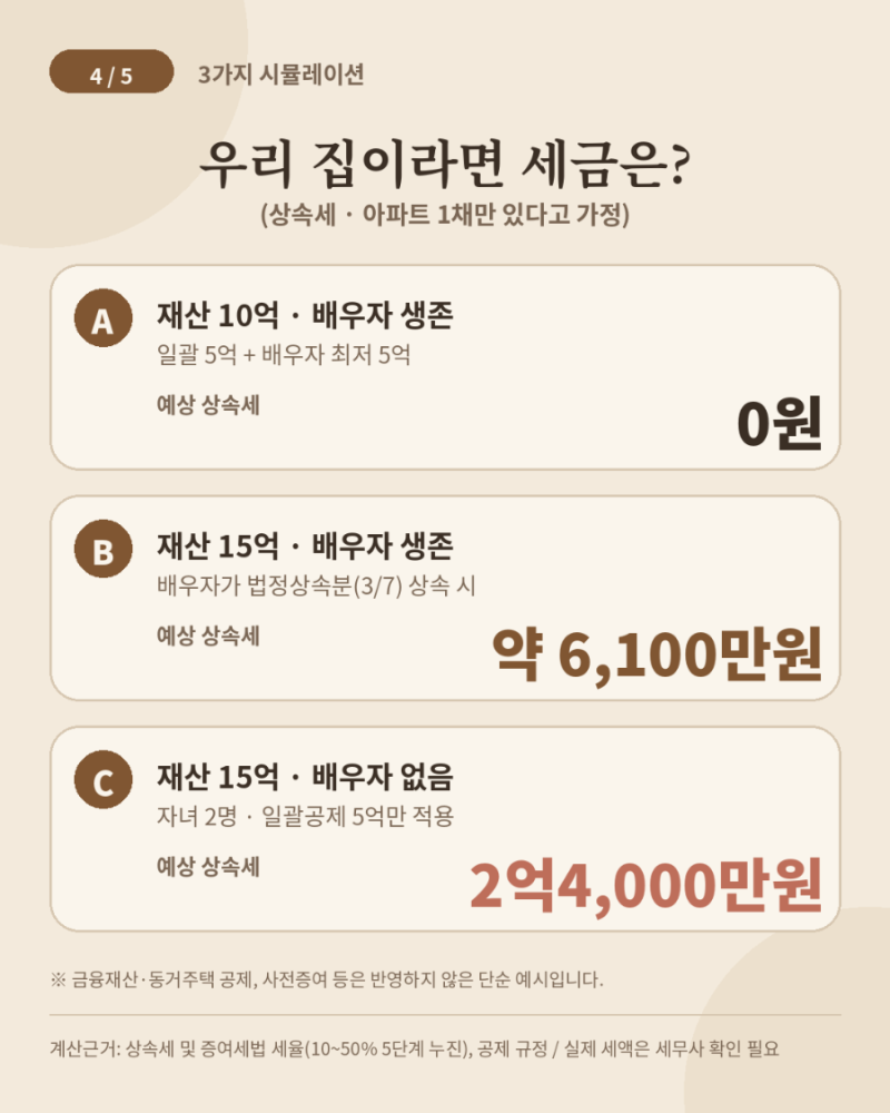 0.7%였던 상속세, 지금 서울은 6명 중 1명 “우리 집은 해당 없음”이라던 착각, 숫자로 확인해....
