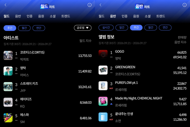 코르티스·영탁, 한터 차트 1위 한 주에 갈린 두 정상