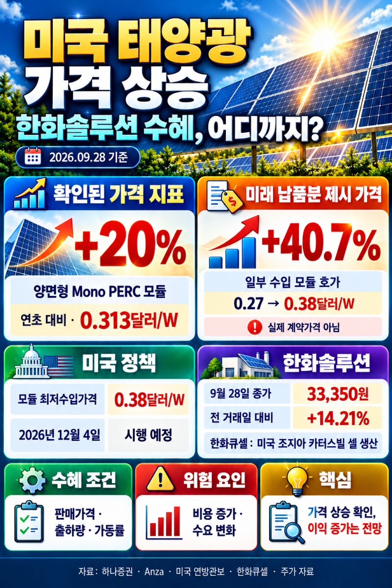 미국 태양광 모듈 가격 20% 상승｜한화솔루션 주가 급등, 실제 수혜는?