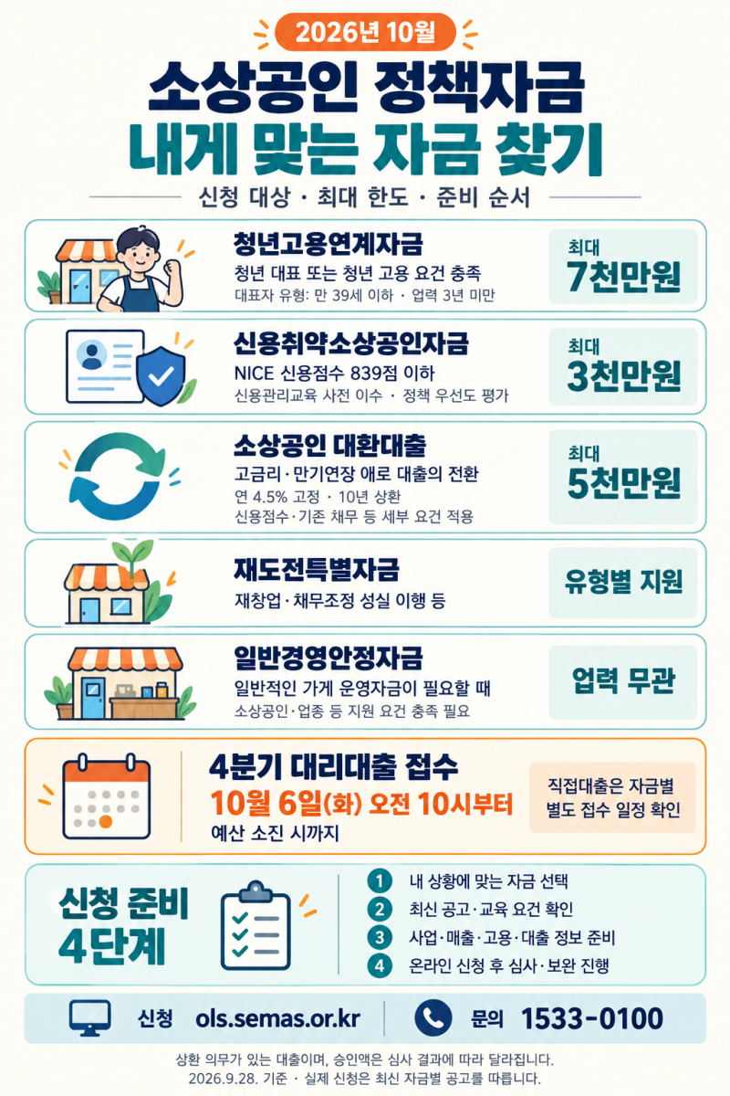 소상공인 정책자금 10월 신청, 나는 얼마까지 받을 수 있을까?