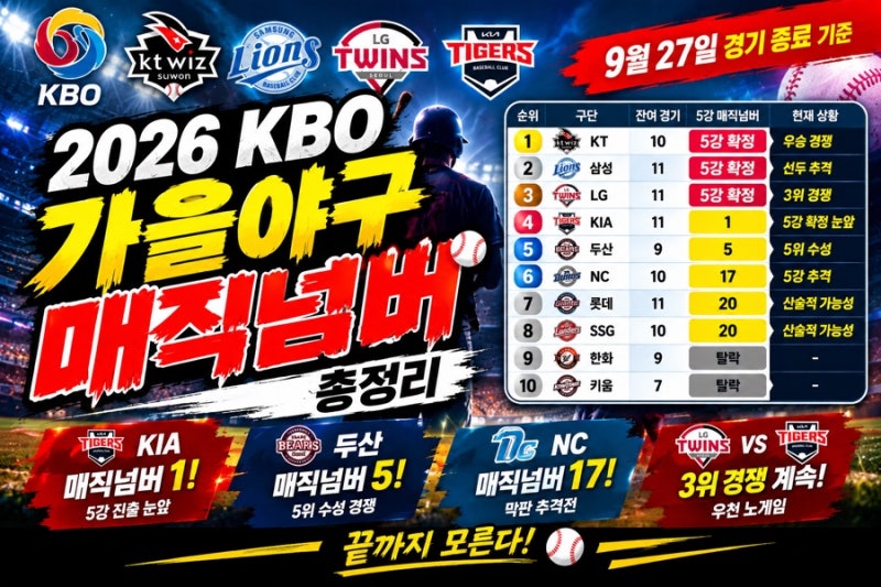 2026 KBO 가을야구 매직넘버 총정리(26.09.27)