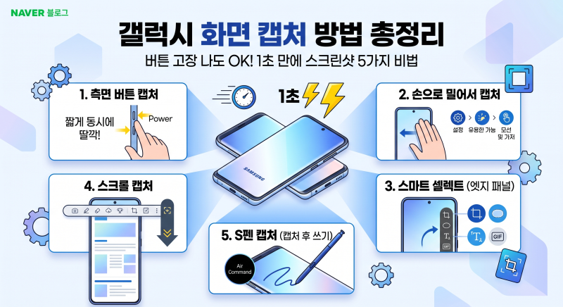 갤럭시 화면 캡처 방법 총정리: 버튼 고장 나도 1초 만에 스크린샷 찍는 5가지 비법