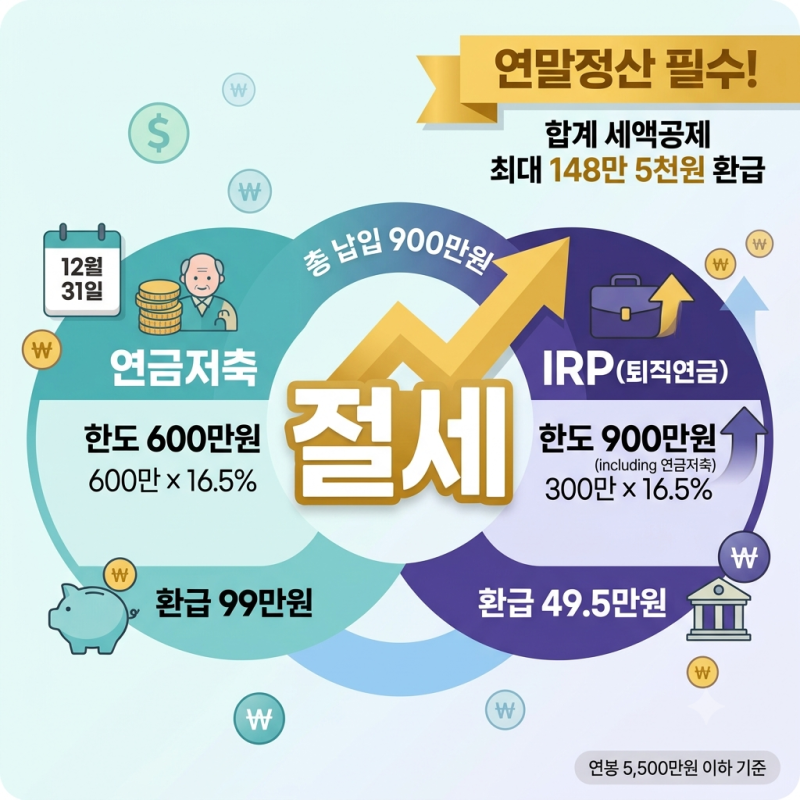 2026 연금저축 IRP 세액공제 한도: 148만 5천 원 최대 환급받는 납입 순서 및 절세 전략 (ISA 만기 ....