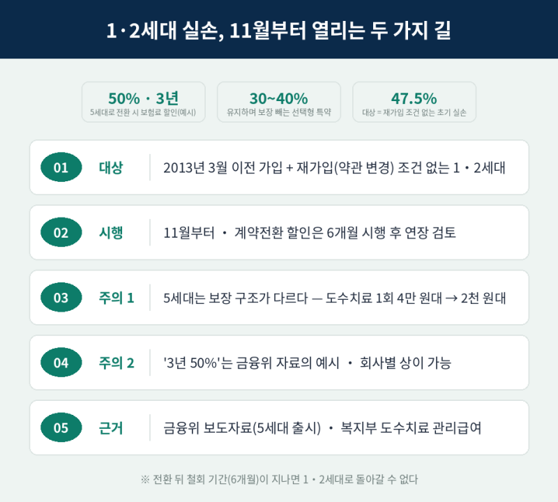 1·2세대 실손, 11월에 5세대로 갈아타면 보험료 반값이래요 — 근데 도수치료 받으면 4만 원 ....