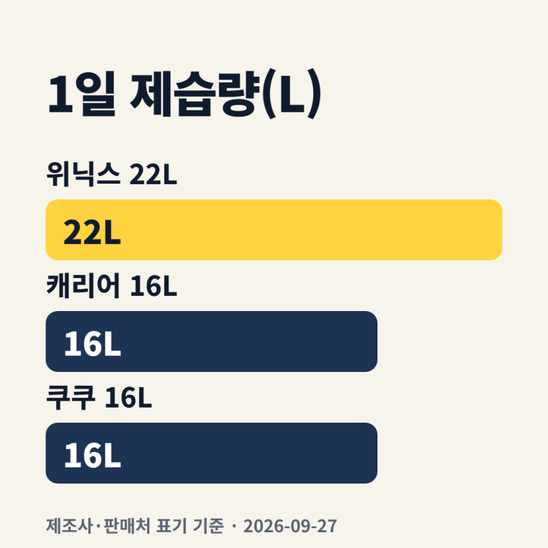 2026 가정용 제습기 비교: 29평/20평 평형별 전기료·소음·용량 기준 완벽 가이드