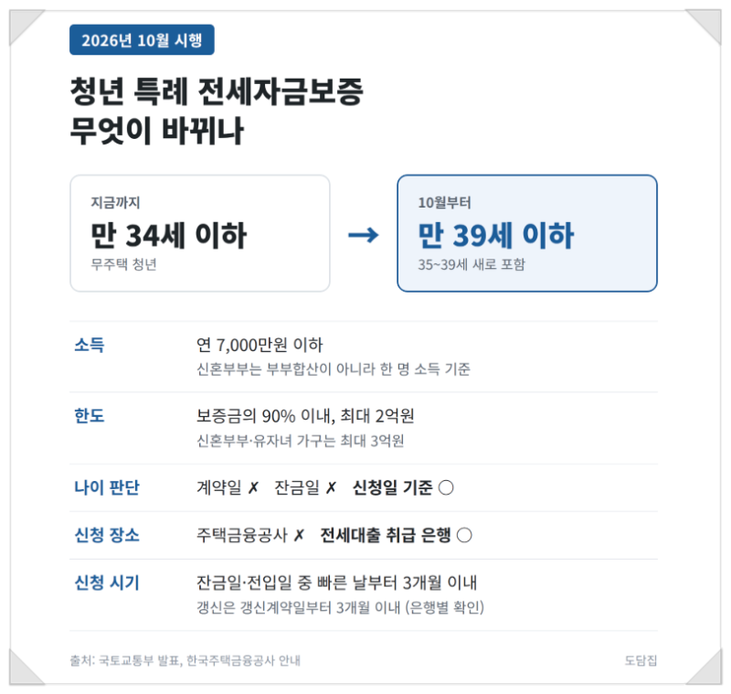 청년 전세대출보증 만 39세까지 확대, 확인해봤습니다