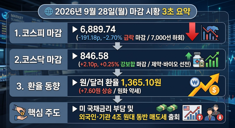 [국내증시/경제] [9월 28일 장마감] 코스피 7,000선 이탈 6,880선 급락! 반도체 약세 vs 코스닥 상....