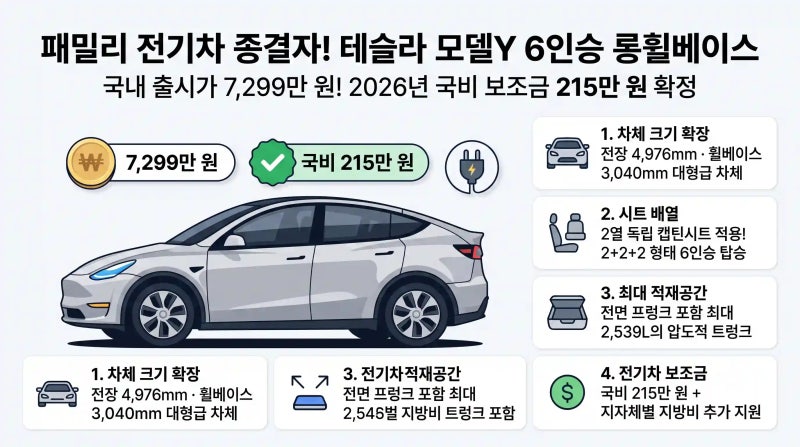 테슬라 모델Y 6인승 롱휠베이스 출시! 가격 7,299만 원·2026 보조금 215만 원 & 주니퍼 RWD vs 롱레....