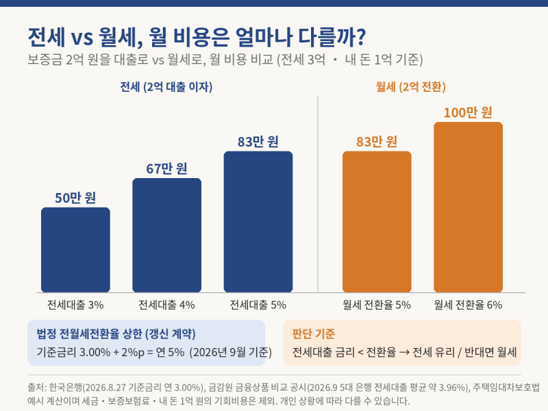 전세 vs 월세, 금리 따라 유불리 바뀌는 이유와 계산법