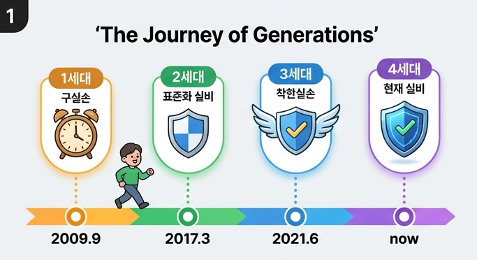 내 실비 보험, 계속 유지하면 '마통' 된다? 1~4세대 실비 차이점 및 전환 팩트체크