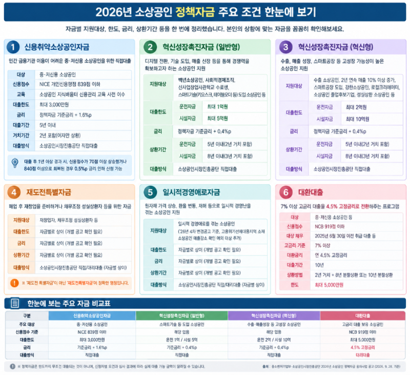 2026년 4분기 소상공인 정책자금 총정리｜신용취약·혁신성장·대환대출 조건과 신청 일정