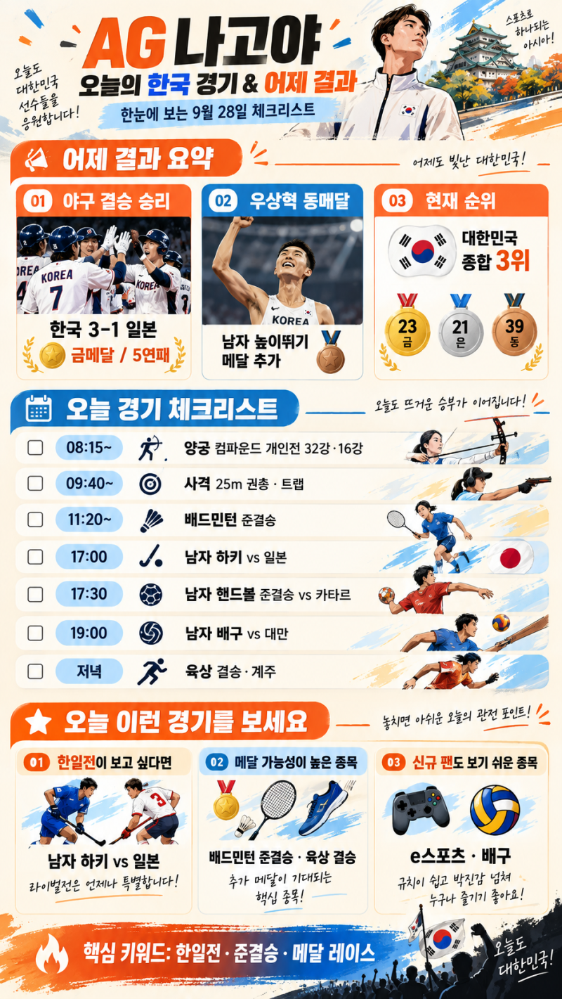 아시안게임 9월 28일 한국 일정 한눈에｜어제 야구 금메달·우상혁 동메달부터 오늘 경기까지