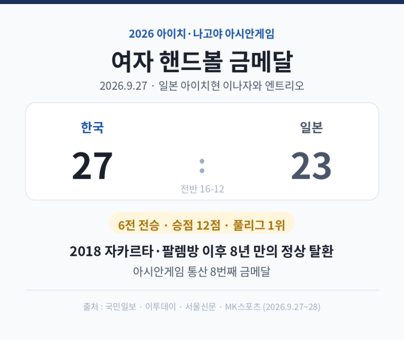 아이치-나고야 아시안게임 여자핸드볼 금메달, 8년 만에 되찾은 왕좌