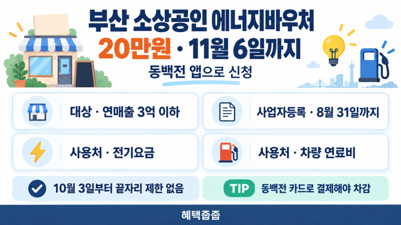 부산 소상공인 에너지바우처 20만원, 11월 6일까지 동백전 신청