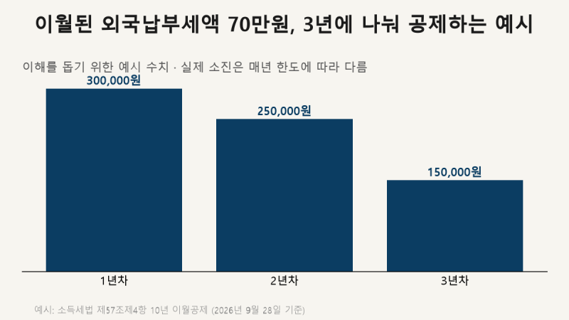 미국에 낸 배당세 15%, 올해 못 돌려받으면 10년 안에 가져간다 — 외국납부세액공제 이월