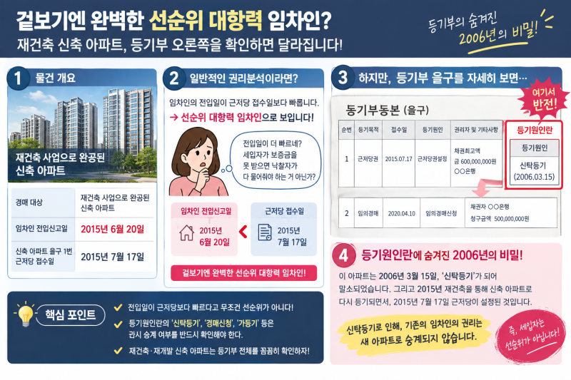 재건축 신축 아파트 말소기준권리 판정: 폐쇄등기부 근저당 승계와 선순위 임차인대항력 여....