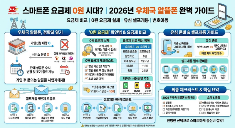 스마트폰 요금제 0원 시대?｜2026년 우체국 알뜰폰 요금제 비교·유심 셀프개통 가이드