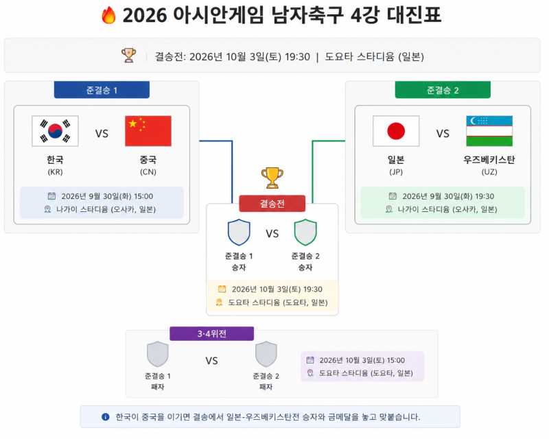 ⚽ 2026 아시안게임 축구 한중전｜준결승 대진표부터 선수 성적·결승 관전 포인트까지
