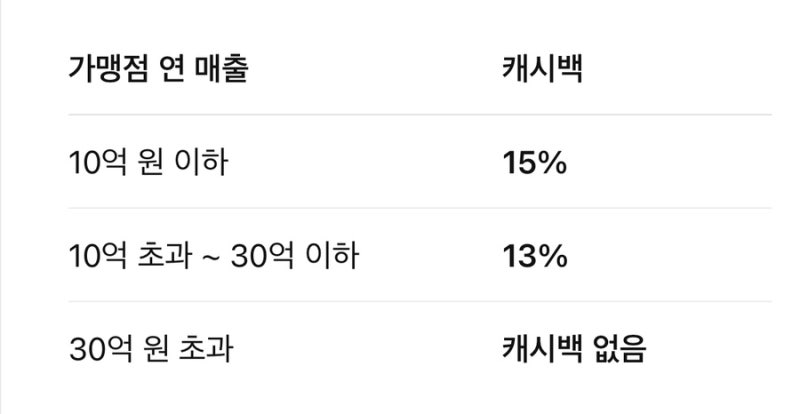 동백전 캐시백 15%? 9월 30일까지 한시 상향된 혜택 정리