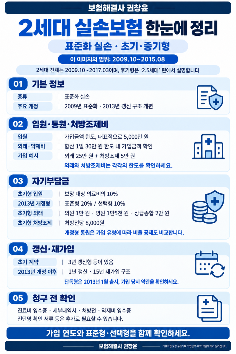 2세대 실손보험, 같은 세대라도 가입 시기를 확인해야 하는 이유