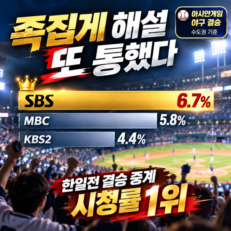 "족집게 해설 또 통했다" 이대호 한일전 결승, 시청률도 1위