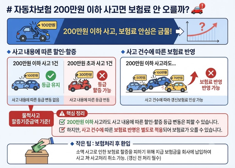 자동차보험 200만원 이하 사고면 보험료 안 오를까?