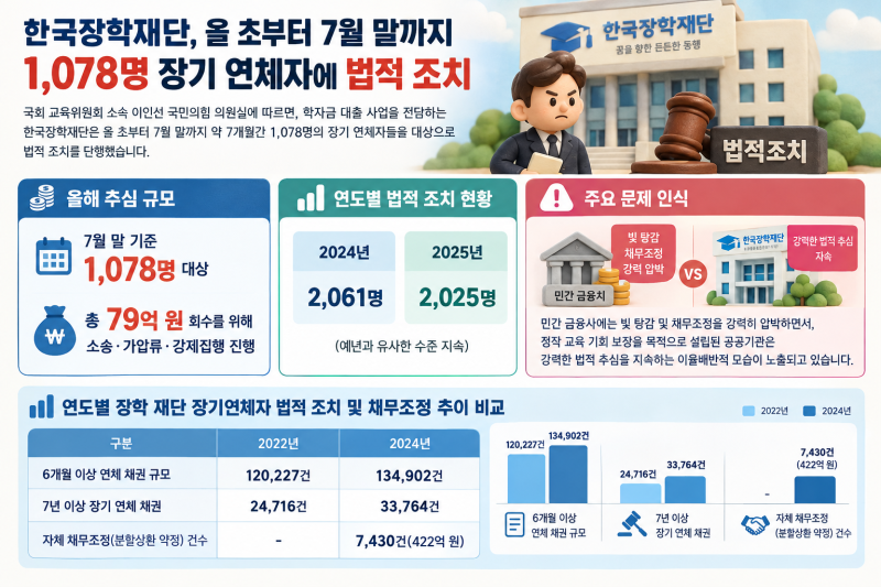 민간 금융엔 빚 탕감 압박, 공공기관 한국장학재단은 학자금 연체자 법적 조치, 이율배반적 ....